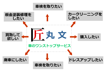 車のワンストップサービス