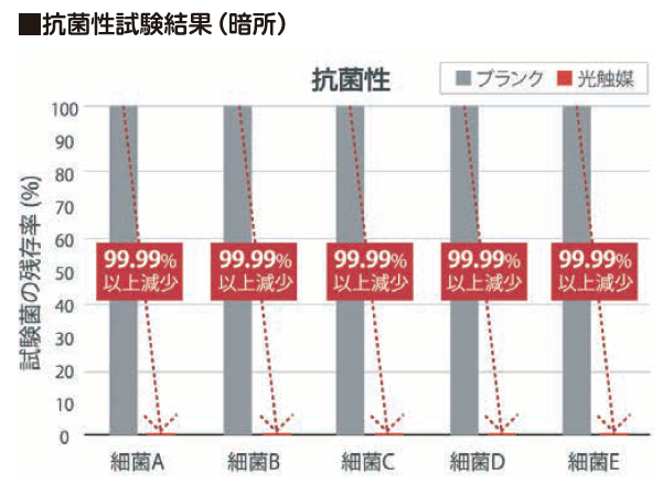 抗菌性試験結果