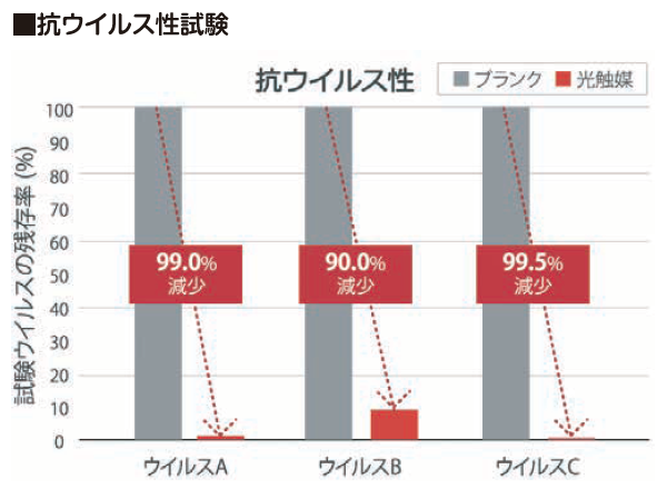 抗ウィルス性試験